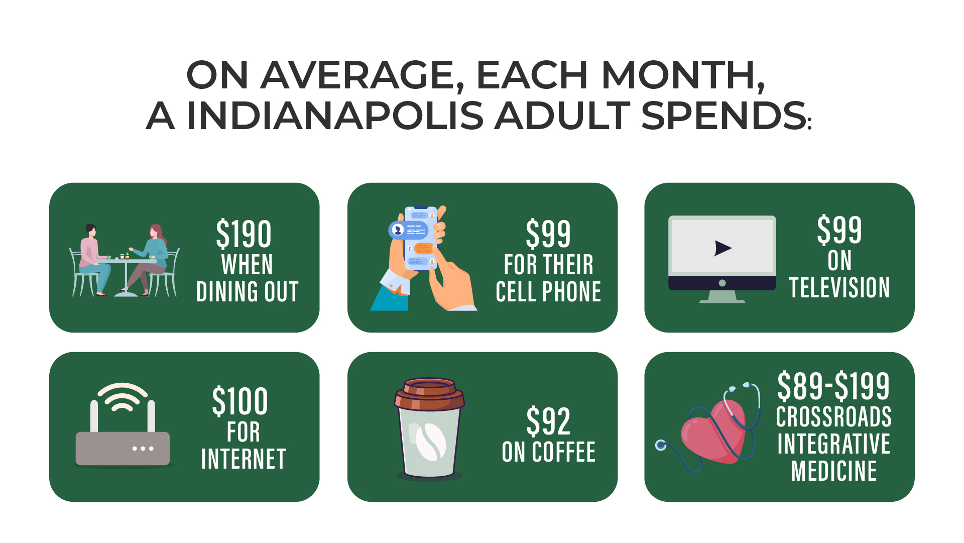 ON AVERAGE, EACH MONTH, A INDIANAPOLIS ADULT SPENDS: